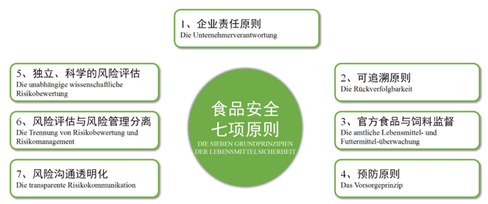德国食品安全七项原则.png